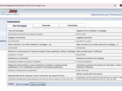 Committente Controcorrente… acquirente l’editore del giornale “La Sicilia”, chi ha pagato il sondaggio su Agrigento?